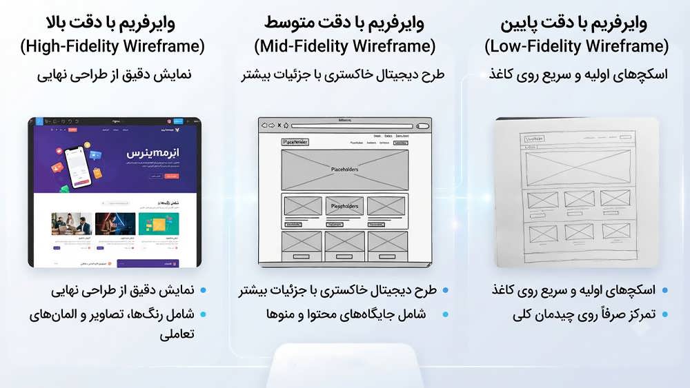 اینفوگرافیک مقایسه انواع وایرفریم وب سایت شامل Low-fidelity، Mid-fidelity و High-fidelity با راهنمایی کاراویزا.