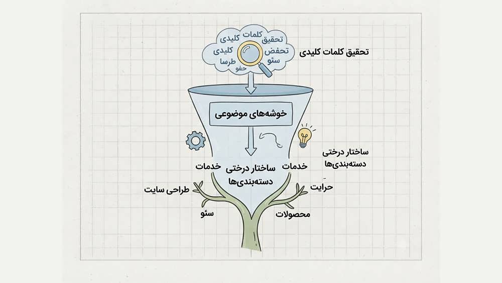تصویر مفهومی استراتژی دستهبندی محتوا با استفاده از تحقیق کلمات کلیدی برای ایجاد سلسلهمراتب سئو محور.
