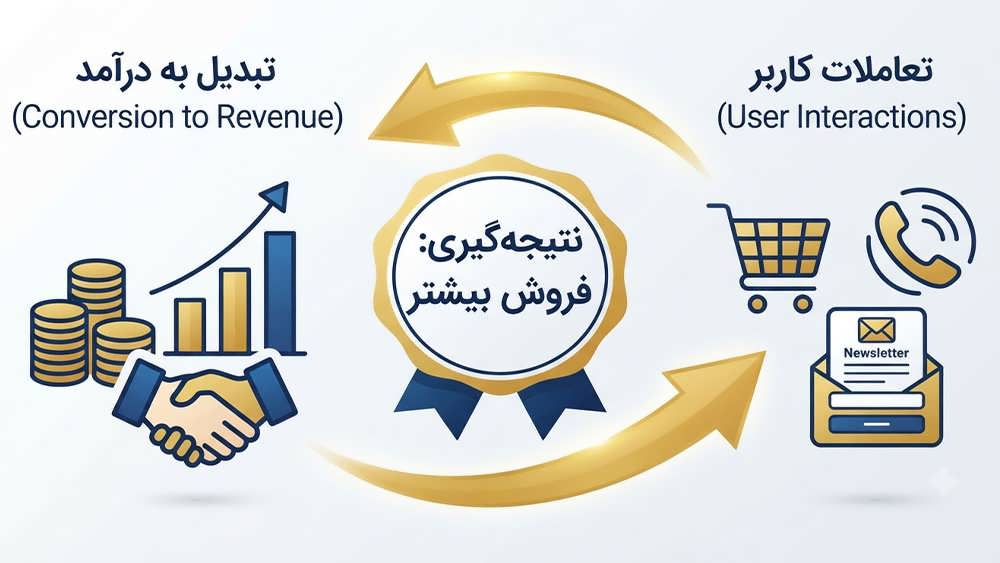 اینفوگرافیک تبدیل بازدیدکنندگان سایت به مشتری و افزایش درآمد؛ جریان تبدیل کلیک به پول.