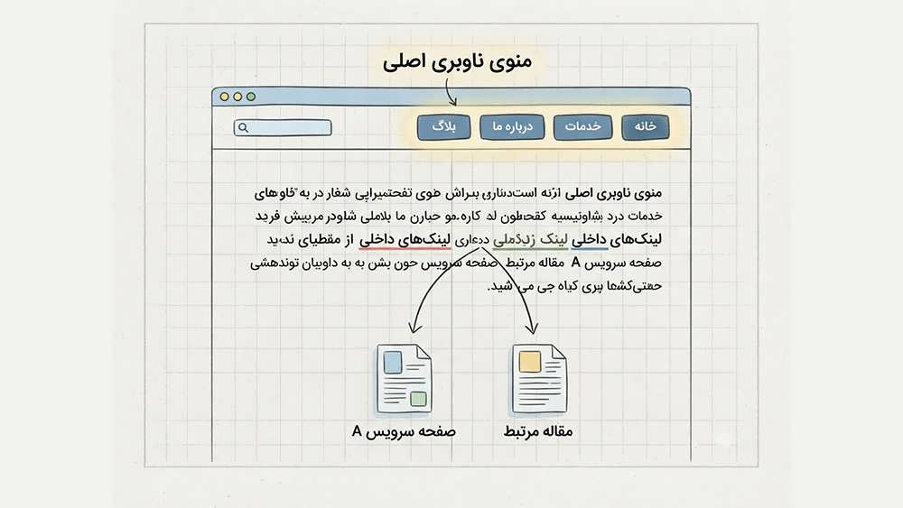 تصویر گرافیکی منوی ناوبری اصلی و لینکهای داخلی که جریان هدایت کاربر در سایت را نشان میدهند.