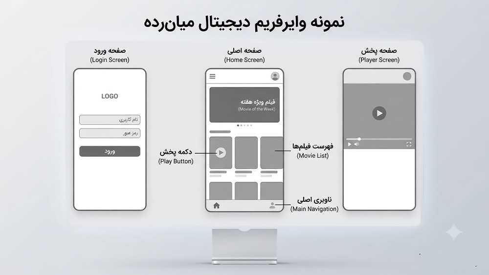 نمونه وایرفریم دیجیتال با دقت متوسط (Mid-Fidelity) برای اپلیکیشن موبایل، نمایش جریان کاربر و ساختار صفحه با راهنمایی کاراویزا.