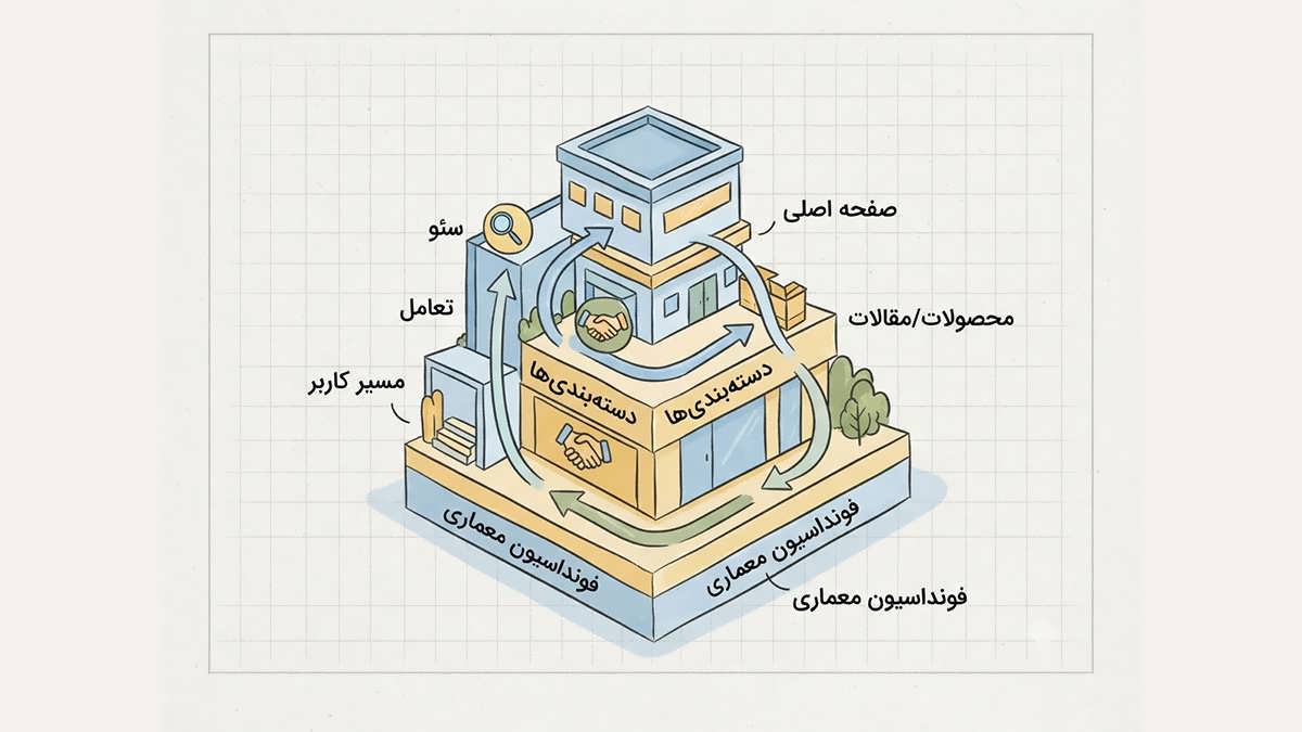 تصویر مفهومی معماری سایت به عنوان اسکلت و زیربنای موفقیت آنلاین و تعامل کاربر.