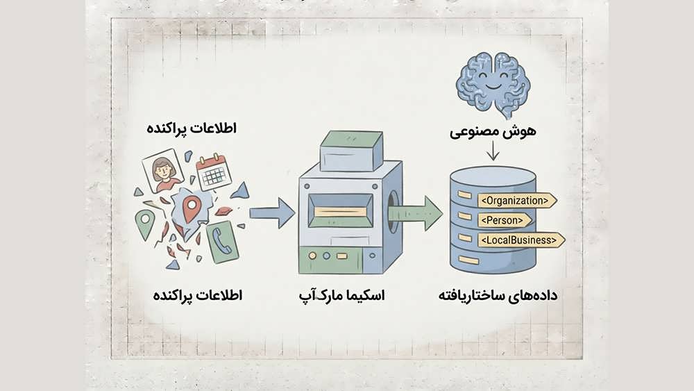تصویر گرافیکی نشان دهنده نقش اسکیما مارک آپ در تبدیل اطلاعات وب سایت به داده های ساختاریافته و قابل تأیید برای درک دقیق هوش مصنوعی.