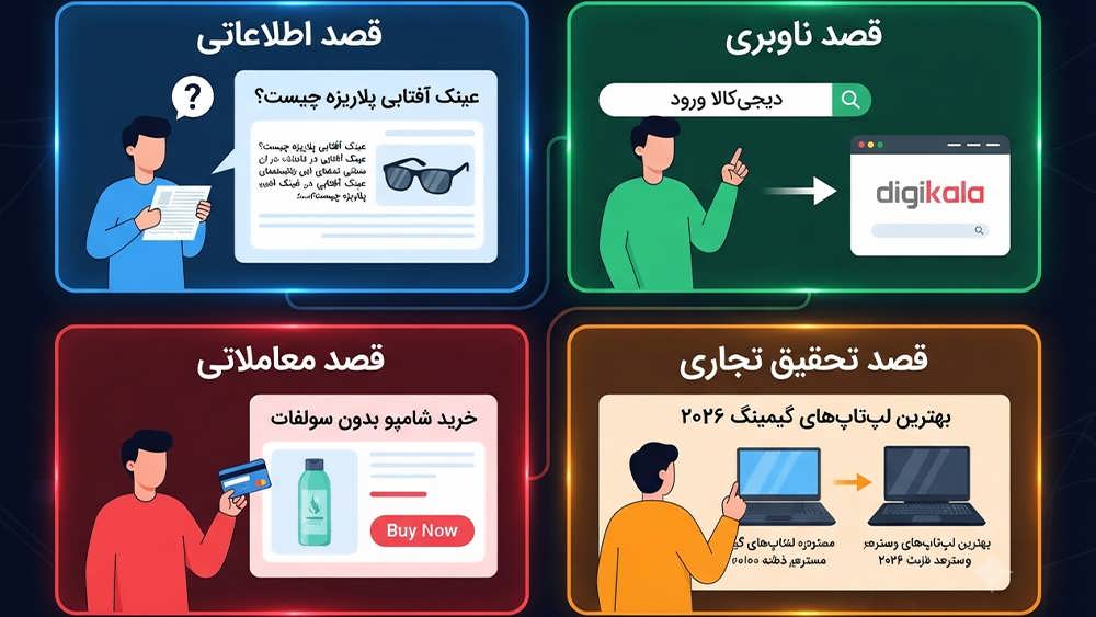 یک اینفوگرافیک چهار بخشی که چهار نوع اصلی قصد جستجوی کاربر را با مثال های فارسی به تصویر کشیده است: اطلاعاتی (چیستی)، ناوبری (برند)، معاملاتی (خرید) و تجاری (تحقیق).