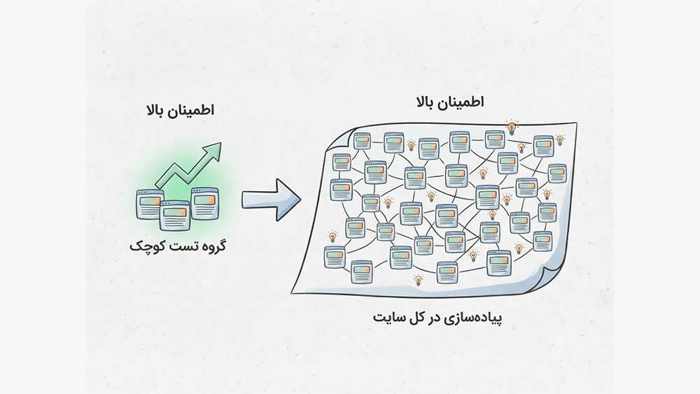 فرآیند گسترش تدریجی نسخه برنده تست سئو از یک گروه کوچک از صفحات به کل وب‌سایت برای اطمینان از مقیاس‌پذیری