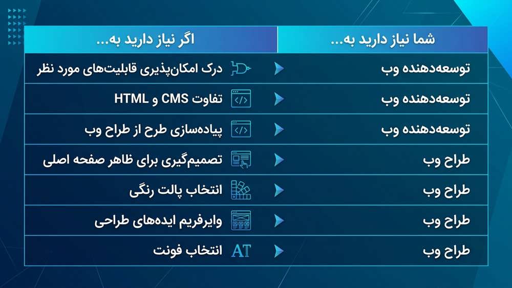 تصویر مقایسه طراح وب و توسعهدهنده وب برای انتخاب درست در پروژه طراحی سایت