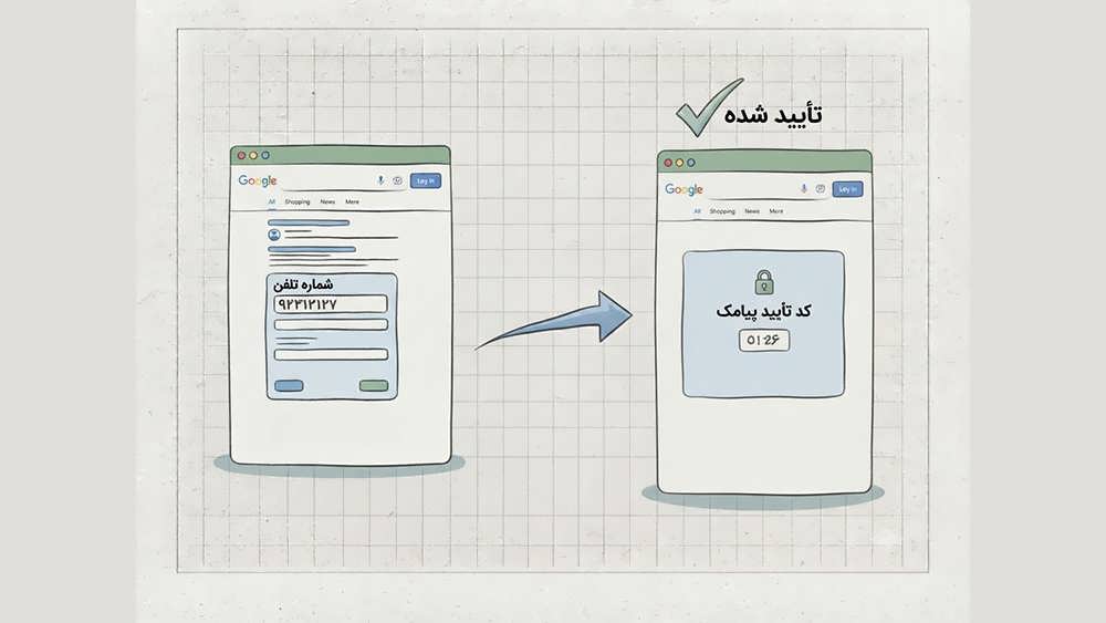 تصویر گرافیکی فرآیند تأیید شماره موبایل با رمز یکبار مصرف (OTP) در فرمهای لید گوگل برای تضمین کیفیت.