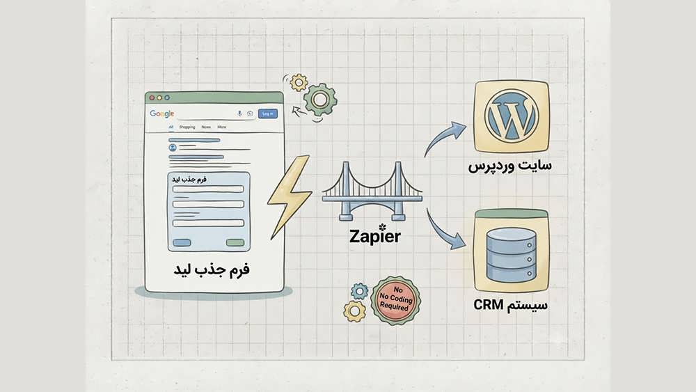 اینفوگرافیک انتقال خودکار لیدها از فرم گوگل به سیستم مدیریت ارتباط با مشتری (CRM) با استفاده از زپیر.