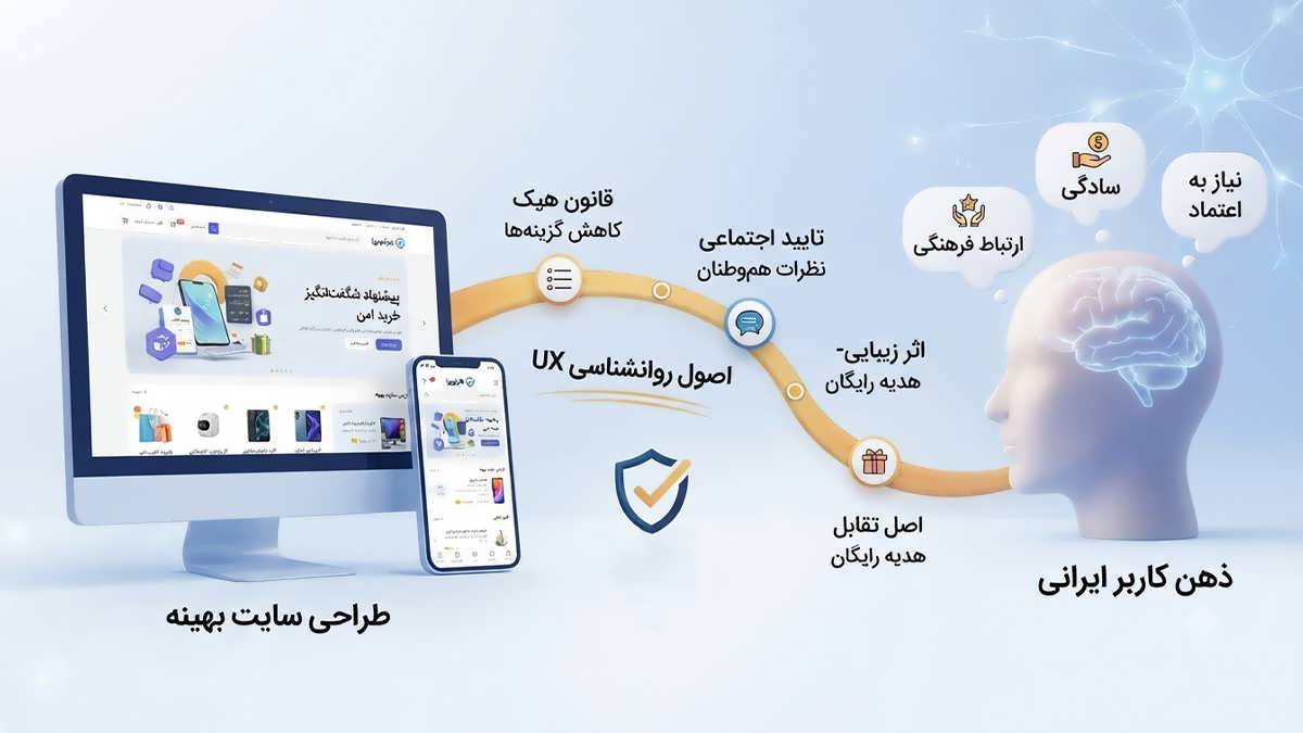 اینفوگرافیک جامع روانشناسی در طراحی UX برای سایت‌های ایرانی، نمایش‌دهنده تبدیل نیاز کاربر به نرخ تبدیل بالا با کاراویزا.