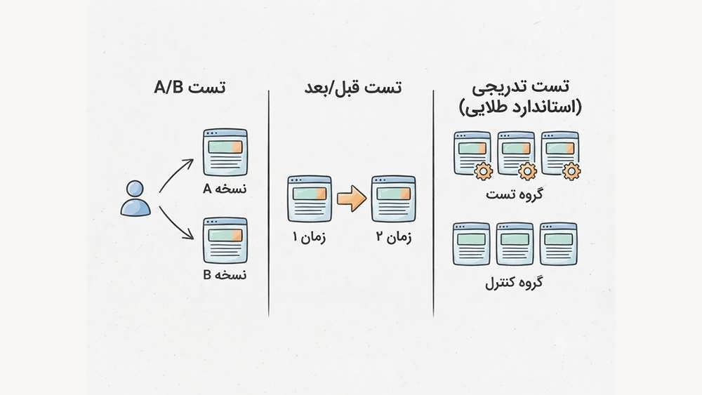 مقایسه بصری متدولوژی‌های تست سئو شامل تست A/B، تست قبل/بعد، و تست تدریجی (استاندارد طلایی).