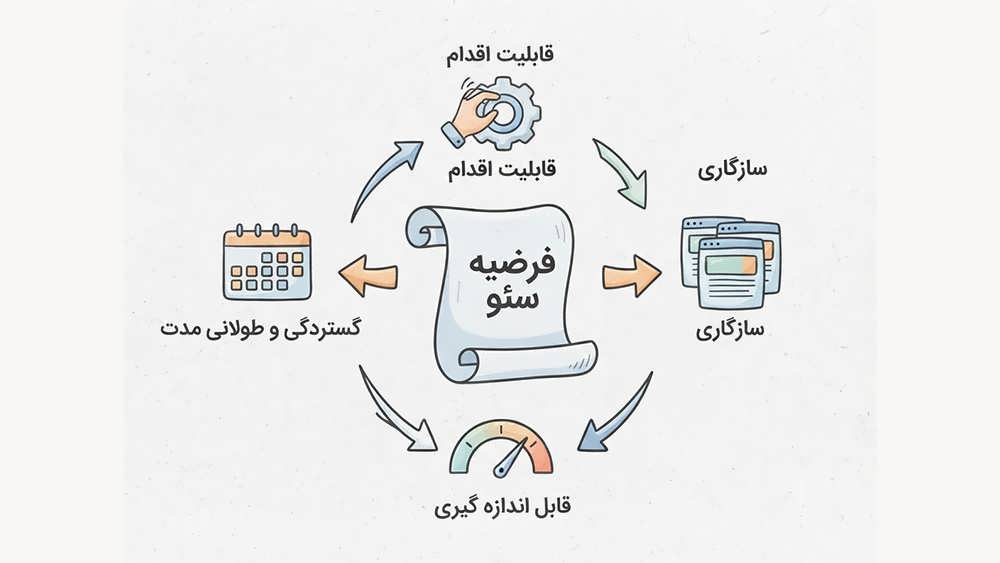 اینفوگرافیک اجزای کلیدی یک فرضیه سئو دقیق شامل قابلیت اقدام، سازگاری، قابلیت اندازه‌گیری، و گستردگی.