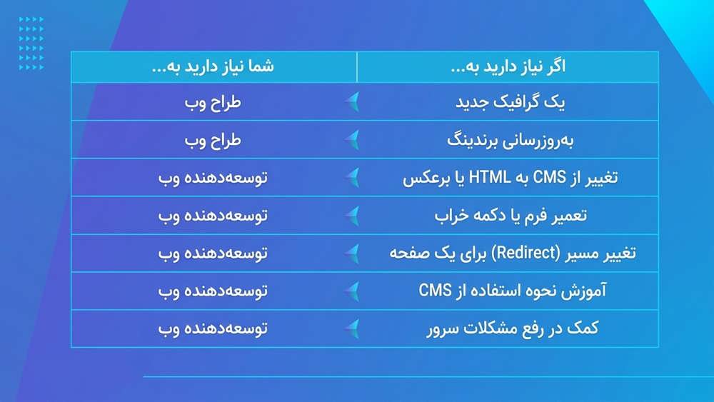 ارتقای وبسایت فعلی: برای بهبود سایت خود به طراح وب نیاز داریم یا برنامهنویس؟