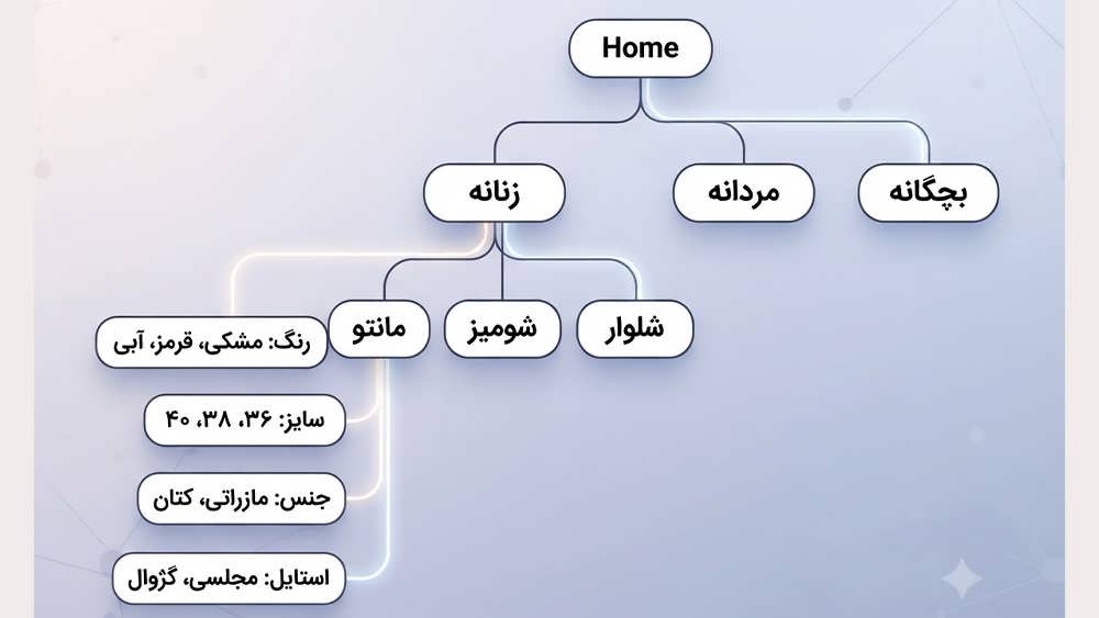 اینفوگرافیکی که معماری سایت فروشگاه مد را بر اساس قصد کاربر نشان می دهد، با دسته بندی های فارسی و فیلترهای هوشمند ویژگی های محصول (مانند رنگ، جنس و سایز) که مستقیماً به صفحات فرود بهینه متصل می شوند.