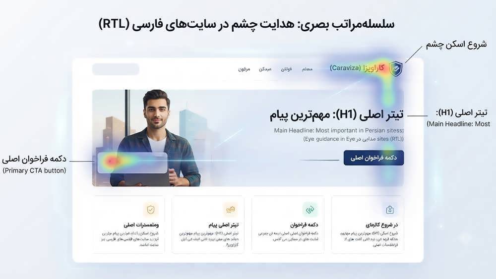 اینفوگرافیک آموزشی سلسلهمراتب بصری و الگوی اسکن چشم در وبسایتهای راستچین (RTL) فارسی، نشاندهنده مسیر بهینه برای جلب توجه کاربر.