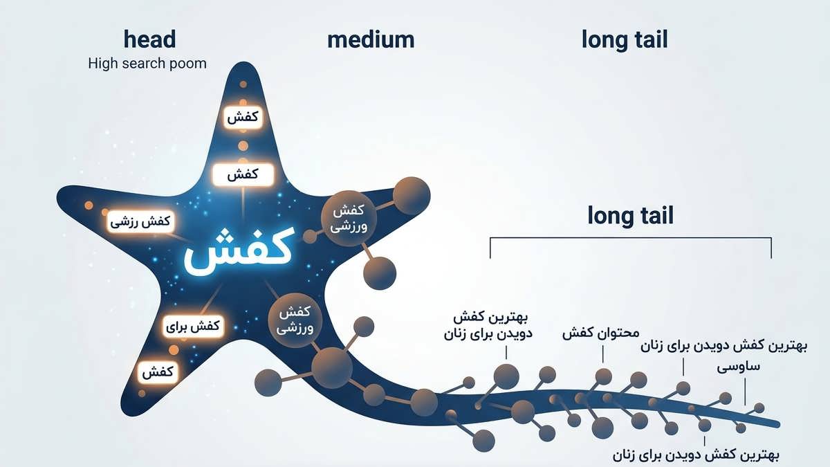 کلمات کلیدی دم دراز (Long-Tail) چیست؟