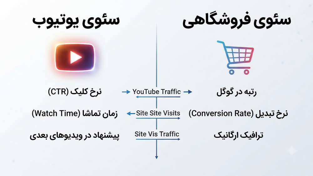 یک اینفوگرافیک مقایسه ای مدرن به زبان فارسی که معیارهای کلیدی موفقیت را در 'سئوی یوتیوب' (شامل زمان تماشا و CTR) در مقابل 'سئوی فروشگاهی' (شامل رتبه گوگل و نرخ تبدیل) نشان می دهد.