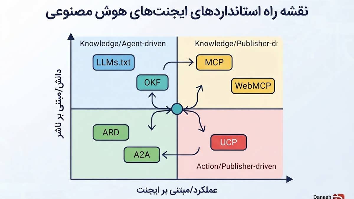اینفوگرافیک دسته بندی پروتکل های هوش مصنوعی بر اساس عملکرد و دانش.