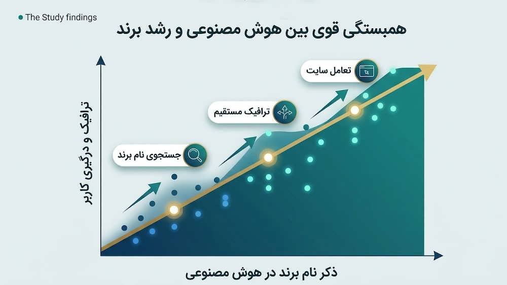 اینفوگرافیک نشان دهنده جریان نفوذ پایین دستی هوش مصنوعی و جهش ۲.۵ برابری بازدید سایت پس از ذکر نام برند