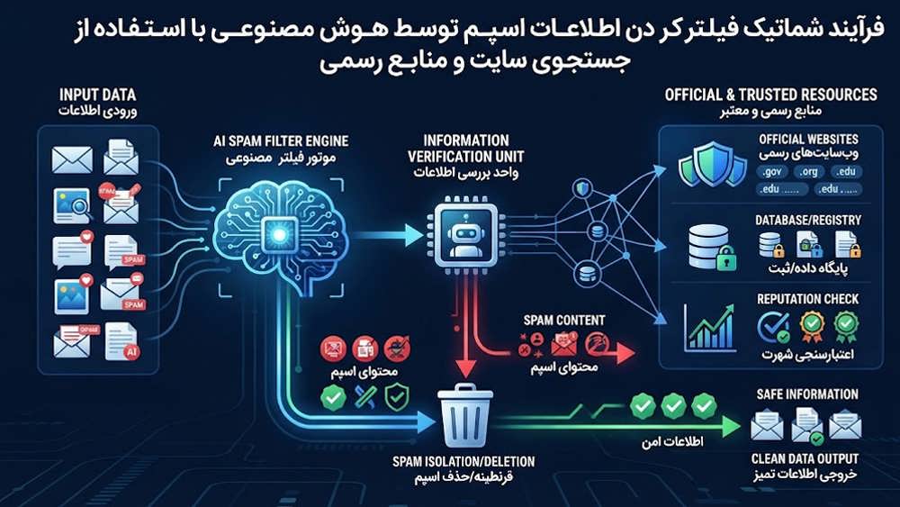 نمودار مفهومی مسدودسازی سایت های اسپم و انتخاب منابع معتبر توسط هوش مصنوعی