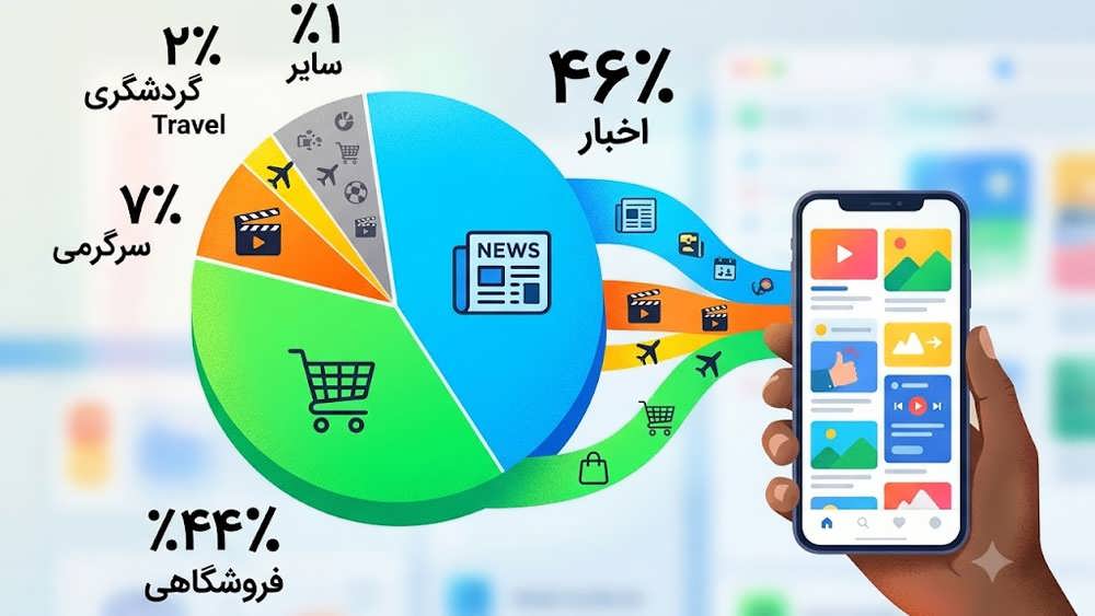 یک اینفوگرافیک مفهومی که نشان می دهد یک نمودار دایره ای بزرگ با بخش های رنگی مختلف، پرتوهای نوری را ساطع می کند که به یک گوشی هوشمند متصل هستند و فید گوگل دیسکاور را نمایش می دهد.