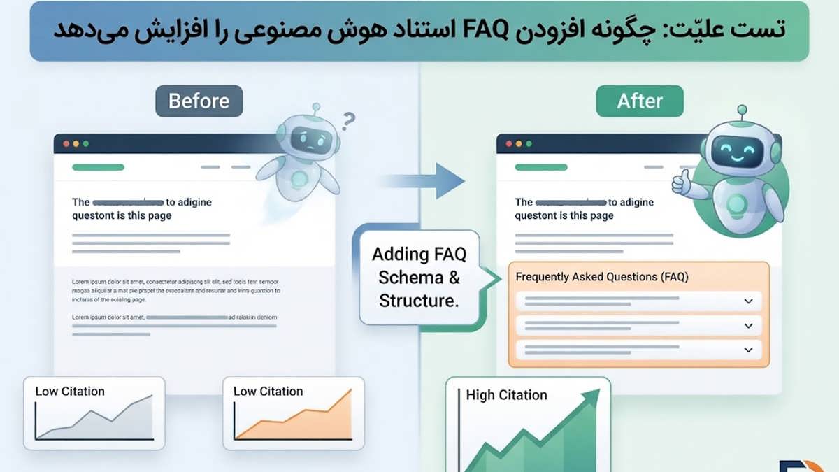 اینفوگرافیک مقایسه استناد هوش مصنوعی به صفحات وب قبل و بعد از افزودن بخش سوالات متداول (FAQ).