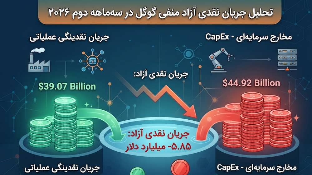 نمودار مقایسه ای رشد درآمد بخش های کلیدی گوگل شامل کلاد، جستجو، یوتیوب و سخت افزار در Q1 و Q2 2026.
