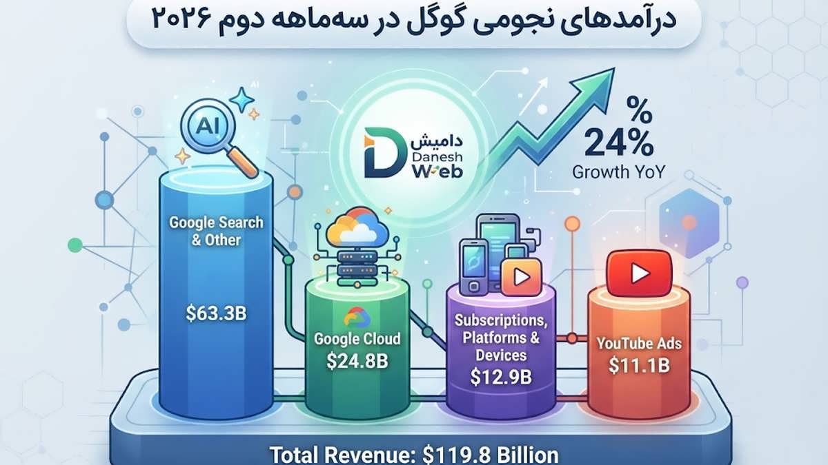نمودار مقایسه‌ای رشد درآمد بخش‌های کلیدی گوگل شامل کلاد، جستجو، یوتیوب و سخت‌افزار در Q1 و Q2 2026.