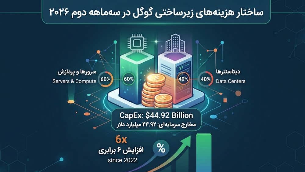 اینفوگرافیک درآمدهای چندوجهی و نجومی گوگل (آلفابت) در سه ماهه دوم سال ۲۰۲۶.