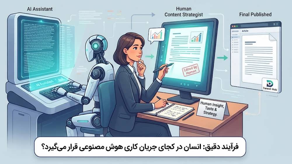 تصویرسازی فرآیند ویرایش و پالایش محتوای تولید شده توسط هوش مصنوعی توسط استراتژیست انسانی.