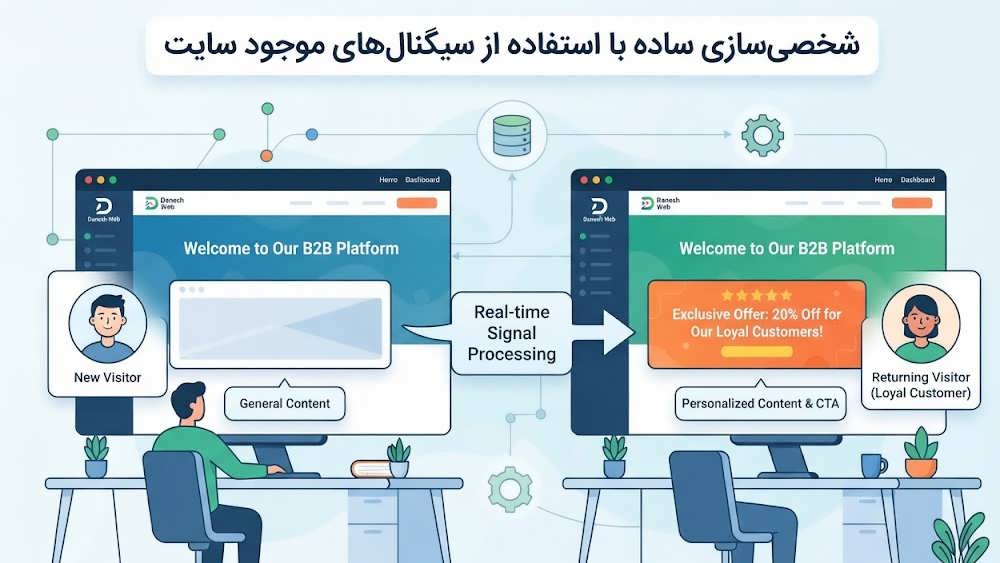 مقایسه نمایش بنر عمومی برای کاربر جدید و بنر شخصی سازی شده برای کاربر بازگشتی در وب سایت.