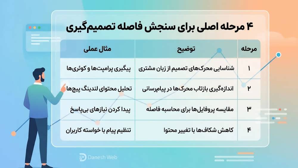 جدول مقایسه معیارهای سنتی سئو مانند نرخ کلیک با بینش های فاصله تصمیم گیری