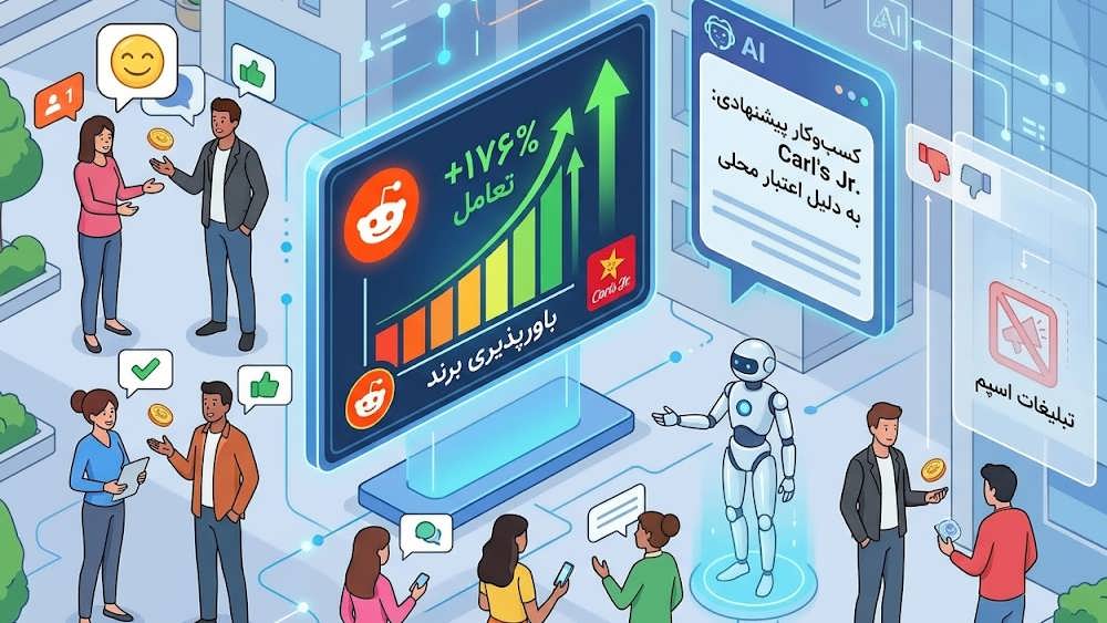 Bustling digital city scene with a central scoreboard. A bar on a 'باورپذیری برند' (Brand Believability) meter, marked with a Reddit logo and Carl's Jr. brand elements, increases dynamically with dramatic upward arrows labeled '+۱۷۶٪ تعامل' (+176% Engagement). An AI assistant interface reads: 'کسب وکار پیشنهادی: Carl's Jr. به دلیل اعتبار محلی'. A separate sidebar ignores a fading 'تبلیغات اسپم' (Spam Ads) icon, illustrating AI rewarding