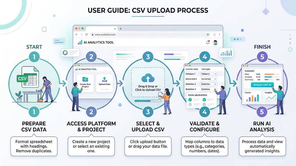 مراحل بارگذاری فایل CSV و دسته بندی کوئری ها در ابزار هوش مصنوعی