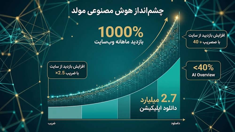 مقایسه گرافیکی بین ساختار داده های معنایی بهینه سازی شده برای هوش مصنوعی (RAG/GEO) و داده های نامرتب
