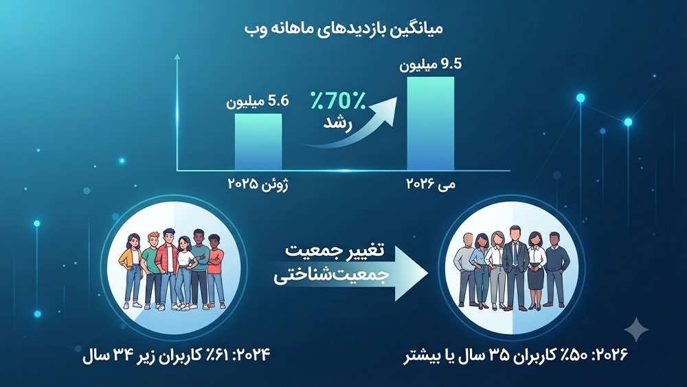 یک اینفوگرافیک آماری که رشد انفجاری هوش مصنوعی مولد را نشان می دهد، با نموداری که افزایش ۷۰ درصدی بازدیدهای ماهانه وب (از ۵.۶ به ۹.۵ میلیارد) را به تصویر می کشد، و نمودارهای دایره ای که تغییر جمعیت شناسی را از کاربران عمدتاً جوان (۶۱٪ زیر ۳۴ سال) به مخاطبان بالغ تر (۵۰٪ بالای ۳۵ سال) نشان می دهند.