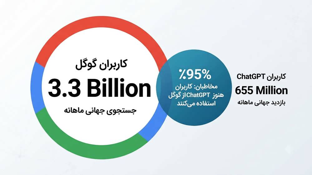 یک نمودار وِن (Venn diagram) که هم پوشانی مخاطبان بین گوگل و ChatGPT را نشان می دهد. دایره گوگل بسیار بزرگ تر است (۳.۳ میلیارد) و دایره ChatGPT (۶۵۵ میلیون) را تقریباً به طور کامل در بر می گیرد، با یک بخش هم پوشانی بزرگ ۹۵ درصدی که نشان می دهد کاربران چت بات ها هنوز جستجوگران سنتی هستند.