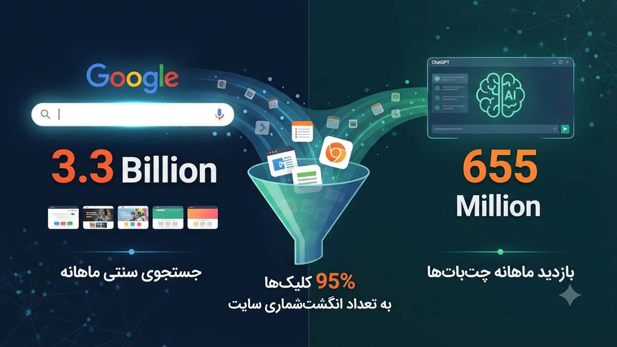اینفوگرافیک مقایسه‌ای که حجم جستجوی سنتی (۳.۳ میلیارد) را در برابر بازدید چت‌بات‌های هوش مصنوعی (۶۵۵ میلیون) نشان می‌دهد، در حالی که هر دو جریان به یک قیف مرکزی سرازیر می‌شوند که نشان می‌دهد ۹۵٪ کلیک‌های خروجی به تعداد انگشت‌شماری سایت هدایت می‌شوند.