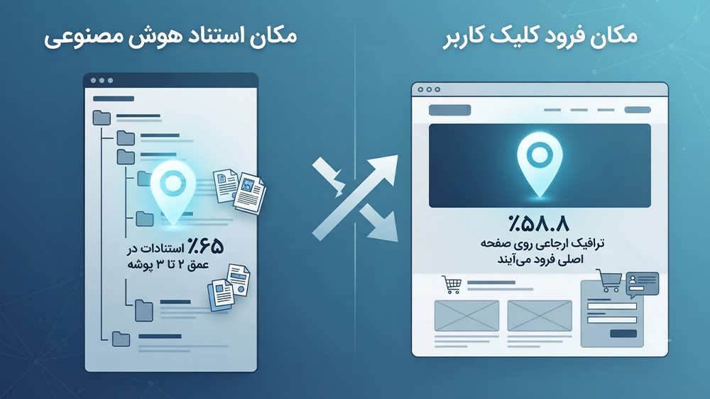 یک اینفوگرافیک مفهومی که تفاوت مکان استناد هوش مصنوعی و مکان فرود کاربر را نشان می دهد. سمت چپ ساختار عمیق سایت را نشان می دهد که ۶۵٪ استنادها در آنجا انجام می شود، در حالی که سمت راست صفحه اصلی را نشان می دهد که ۵۸.۸٪ ترافیک ارجاعی روی آن فرود می آیند، با یک فلش شکسته که این انفصال را نشان می دهد.