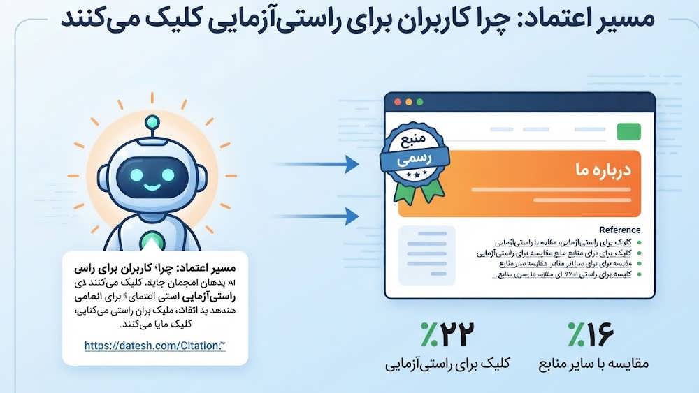 راهنمای تصویری رفتار کاربران پس از دریافت پاسخ از هوش مصنوعی و اهمیت کلیک بر منابع.