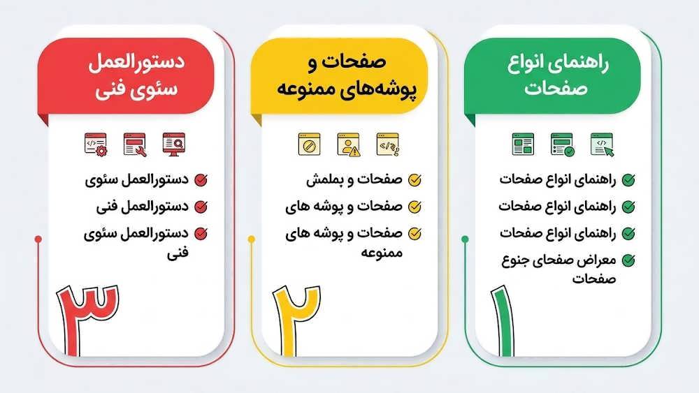 اینفوگرافیک راهنمای سئو شامل سه ستون برای انواع صفحات، صفحات ممنوعه و دستورالعمل های فنی