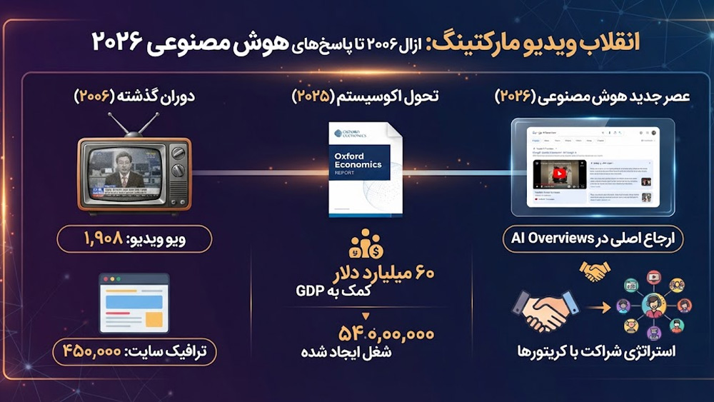 استراتژی شراکت با یوتیوبرها برای سئو