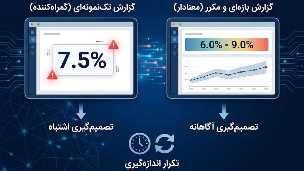 مقایسه گزارش دهی تک نمونه ای و بازه ای در سئو هوش مصنوعی