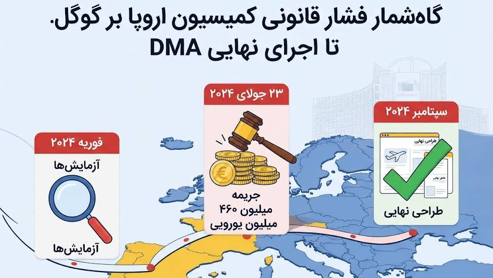 نمودار زمانی مراحل قانونی و جریمه های کمیسیون اروپا علیه گوگل که منجر به تغییر نتایج جستجو در اروپا شد.