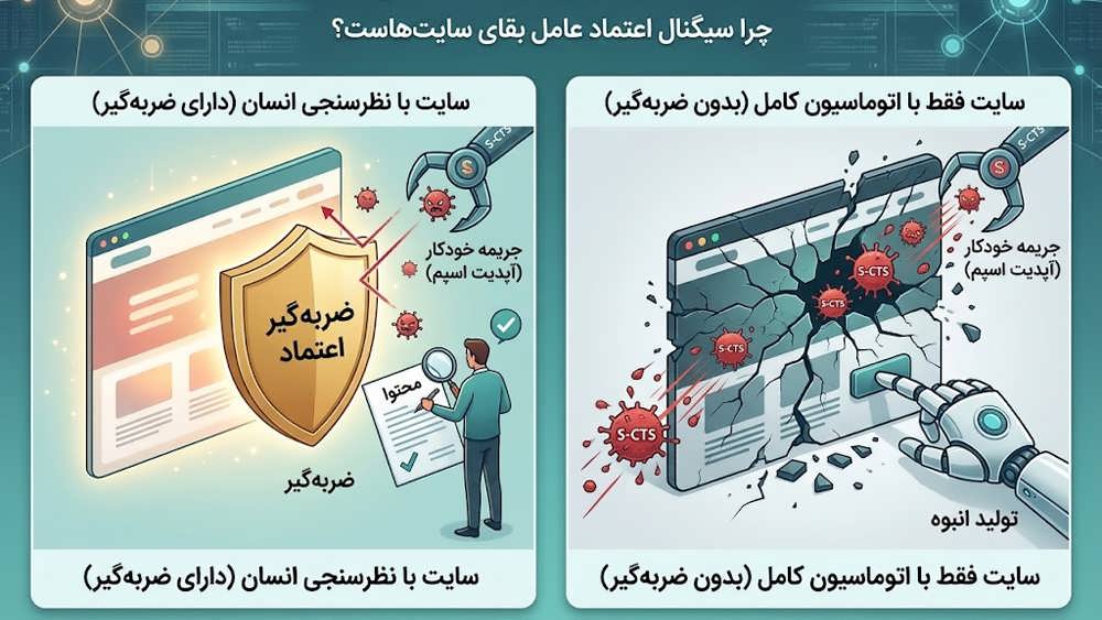 تصویر اینفوگرافیک مقایسه بقای سایت ها در آپدیت اسپم بر اساس سیگنال اعتماد انسانی