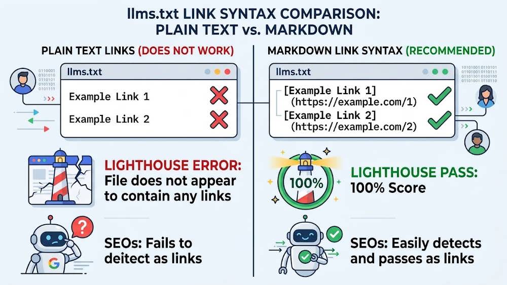 اینفوگرافیک مقایسه فرمت متن ساده و سینتکس مارک داون برای پاس شدن در ممیزی llms.txt لایت هاوس