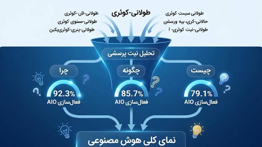 نمودار درصدی فعال سازی نمایش کلی هوش مصنوعی (AIO) توسط کلمات پرسشی کلیدی در جستجوهای طولانی.