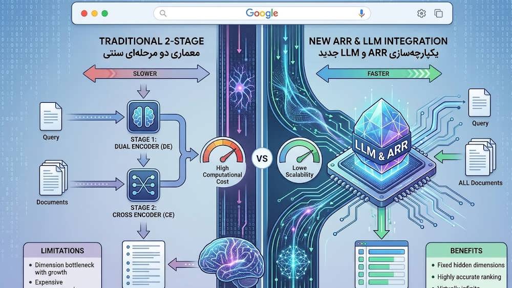 دیاگرام مقایسه بصری جریان پردازش پرس وجو بین رمزگذارهای دوگانه سنتی، رمزگذارهای متقاطع و روش جدید ARR مبتنی بر LLM و تفاوت دقت و پیچیدگی محاسباتی.