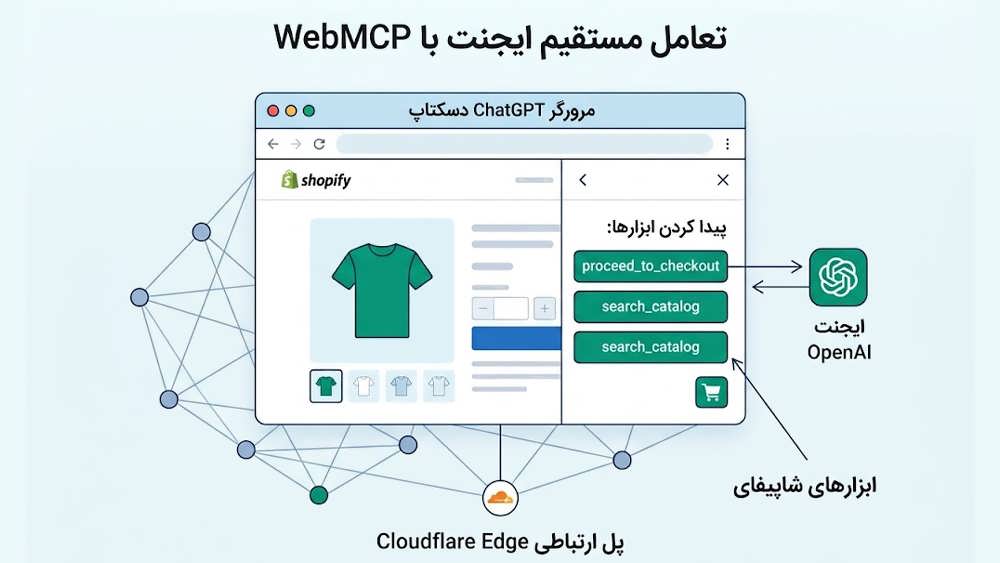 دیاگرام فنی تعامل ایجنت هوش مصنوعی با WebMCP شاپیفای و Cloudflare
