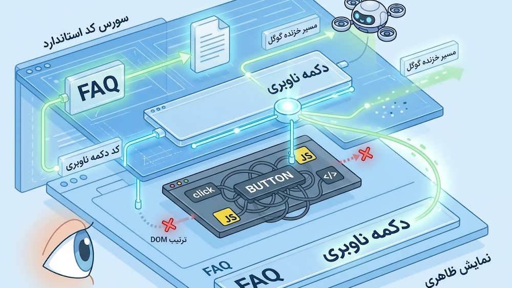 روش پیشنهادی جان مولر برای اولویت لینک: تغییر ترتیب کد DOM و استفاده از CSS برای چیدمان ظاهری