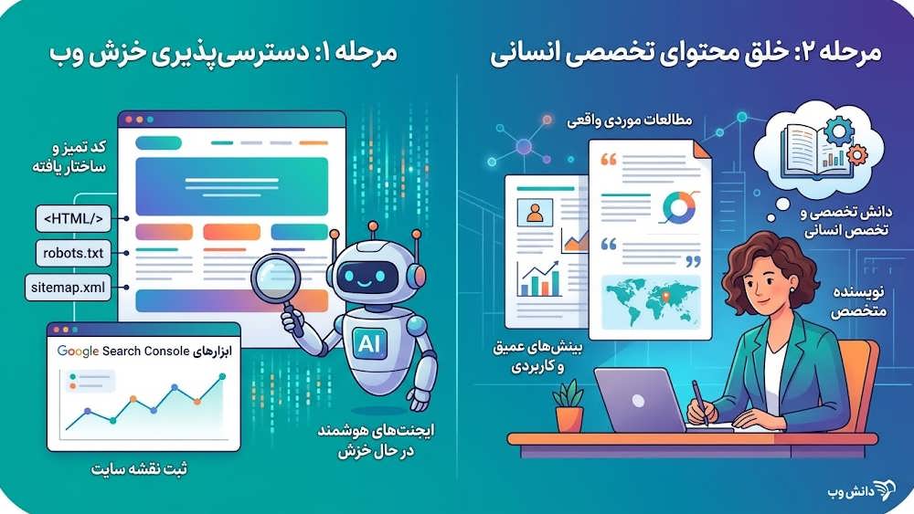 اینفوگرافیک دو شرط گوگل برای دیده شدن در نتایج هوش مصنوعی سئوی فنی و محتوای غنی